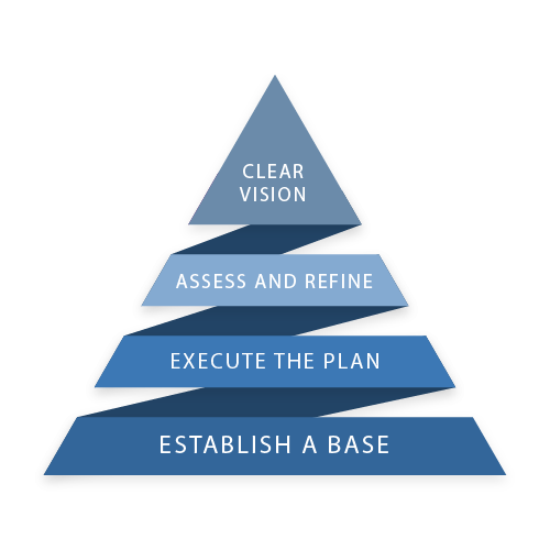 Pyramid diagram: establish a base, execute the plan, assess and refine, clear vision