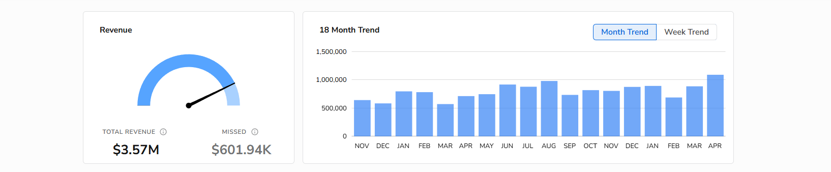 Monthly revenue trend dashboard showing total revenue, missed revenue, and an 18-month bar chart